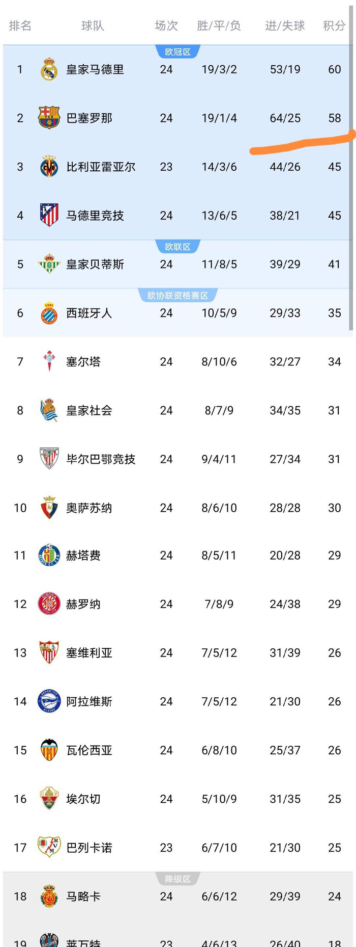 包含赫罗纳取得关键胜利，晋级至冠军争夺赛四强的词条